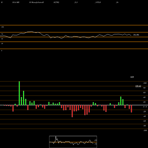 RSI & MRSI charts Steel Dynamics, Inc. STLD share NASDAQ Stock Exchange