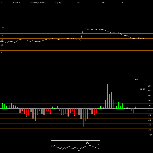 RSI & MRSI charts Stemline Therapeutics, Inc. STML share NASDAQ Stock Exchange 
