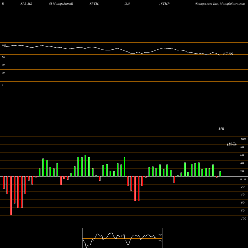 RSI & MRSI charts Stamps.com Inc. STMP share NASDAQ Stock Exchange 