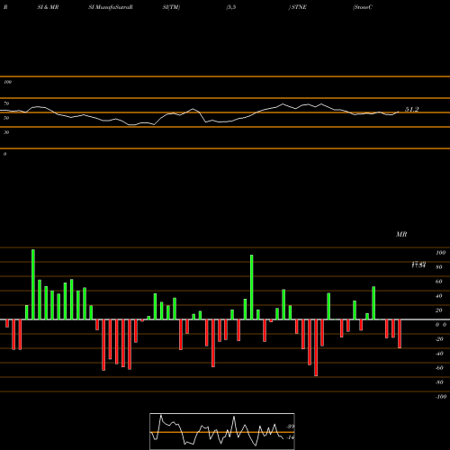 RSI & MRSI charts StoneCo Ltd. STNE share NASDAQ Stock Exchange 