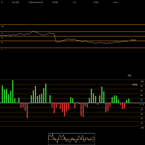 RSI & MRSI charts Strategic Education, Inc. STRA share NASDAQ Stock Exchange 