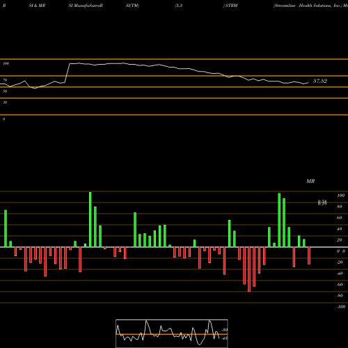 RSI & MRSI charts Streamline Health Solutions, Inc. STRM share NASDAQ Stock Exchange 