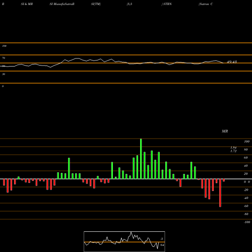 RSI & MRSI charts Sutron Corporation STRN share NASDAQ Stock Exchange 