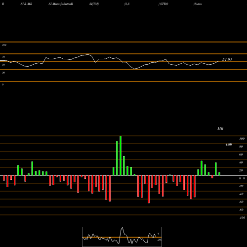 RSI & MRSI charts Sutro Biopharma, Inc. STRO share NASDAQ Stock Exchange 