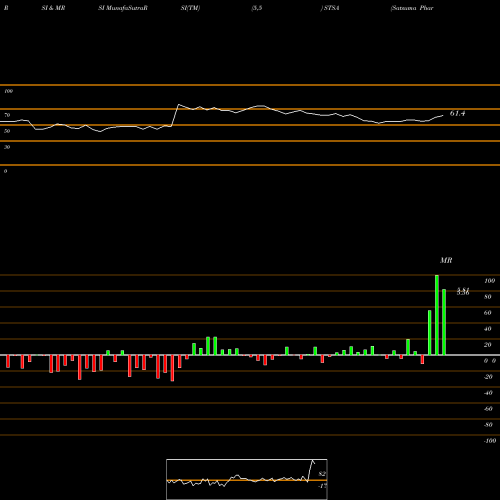 RSI & MRSI charts Satsuma Pharmaceuticals Inc STSA share NASDAQ Stock Exchange 