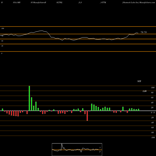 RSI & MRSI charts Shattuck Labs Inc STTK share NASDAQ Stock Exchange 