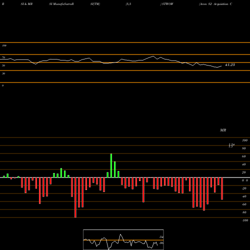 RSI & MRSI charts Acon S2 Acquisition Corp WT STWOW share NASDAQ Stock Exchange 