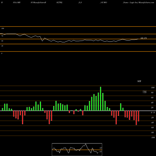 RSI & MRSI charts Sumo Logic Inc SUMO share NASDAQ Stock Exchange 