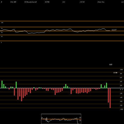 RSI & MRSI charts Solar Senior Capital Ltd. SUNS share NASDAQ Stock Exchange 