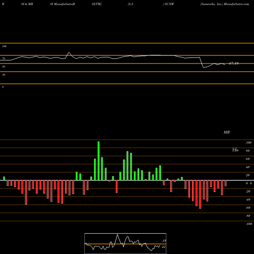 RSI & MRSI charts Sunworks, Inc. SUNW share NASDAQ Stock Exchange 