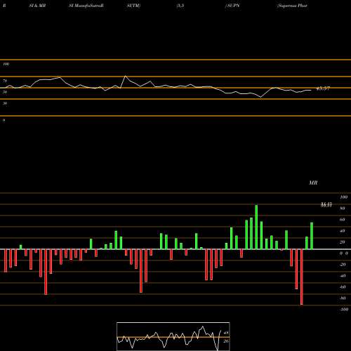 RSI & MRSI charts Supernus Pharmaceuticals, Inc. SUPN share NASDAQ Stock Exchange 