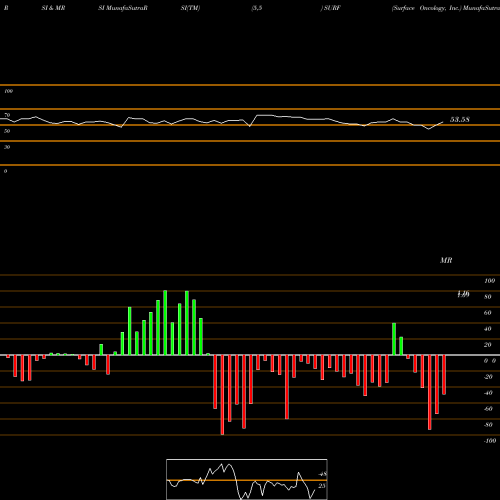 RSI & MRSI charts Surface Oncology, Inc. SURF share NASDAQ Stock Exchange 