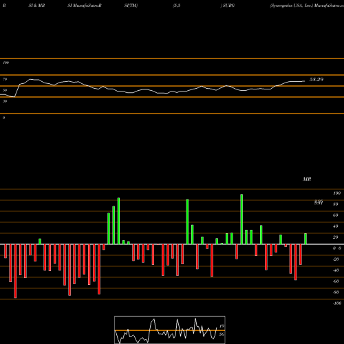 RSI & MRSI charts Synergetics USA, Inc. SURG share NASDAQ Stock Exchange 