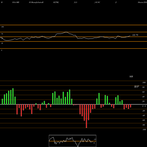 RSI & MRSI charts IShares ESG USD Corporate Bond ETF SUSC share NASDAQ Stock Exchange 