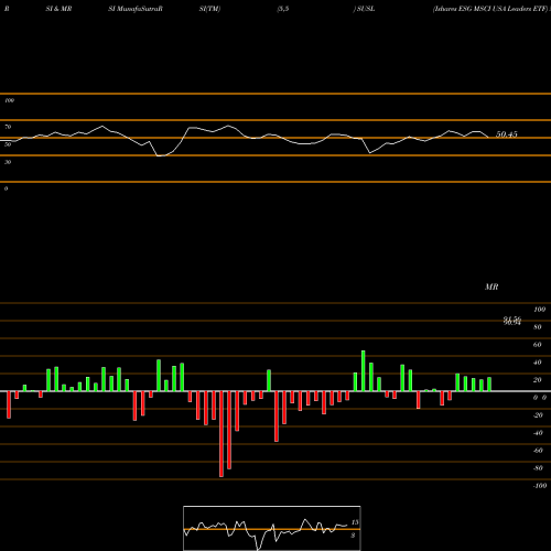 RSI & MRSI charts Ishares ESG MSCI USA Leaders ETF SUSL share NASDAQ Stock Exchange 