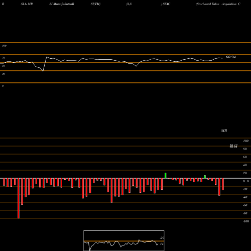 RSI & MRSI charts Starboard Value Acquisition Corp. Cl A SVAC share NASDAQ Stock Exchange 
