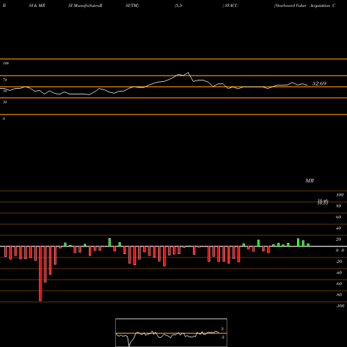 RSI & MRSI charts Starboard Value Acquisition Corp SVACU share NASDAQ Stock Exchange 