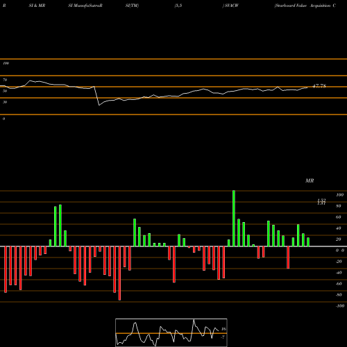 RSI & MRSI charts Starboard Value Acquisition Corp. WT SVACW share NASDAQ Stock Exchange 