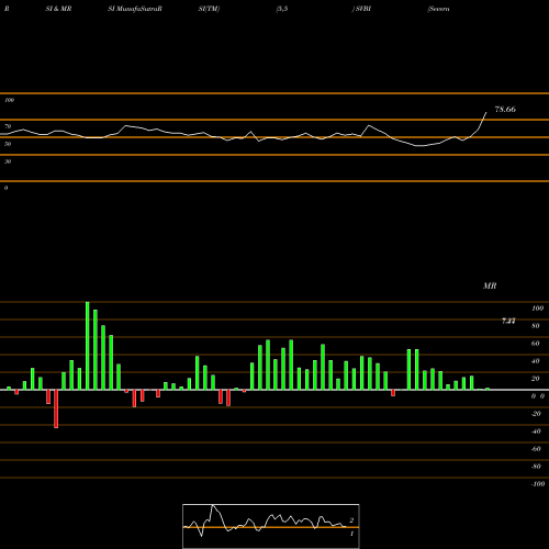 RSI & MRSI charts Severn Bancorp Inc SVBI share NASDAQ Stock Exchange 