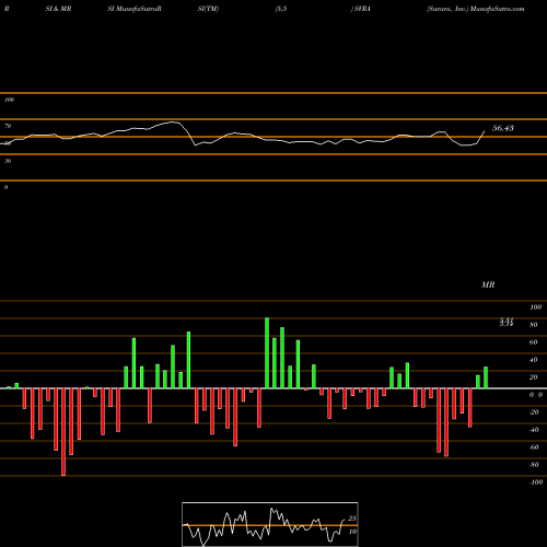 RSI & MRSI charts Savara, Inc. SVRA share NASDAQ Stock Exchange 