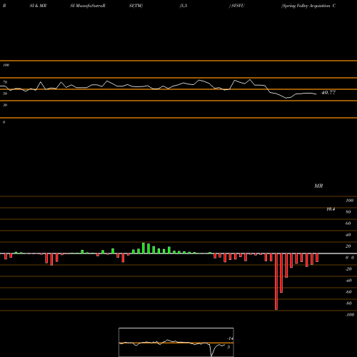 RSI & MRSI charts Spring Valley Acquisition Corp SVSVU share NASDAQ Stock Exchange 