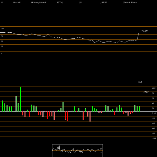 RSI & MRSI charts Smith & Wesson Brands Inc SWBI share NASDAQ Stock Exchange 
