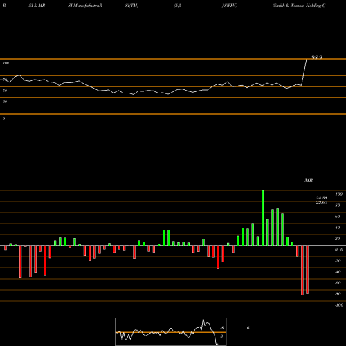 RSI & MRSI charts Smith & Wesson Holding Corporation SWHC share NASDAQ Stock Exchange 