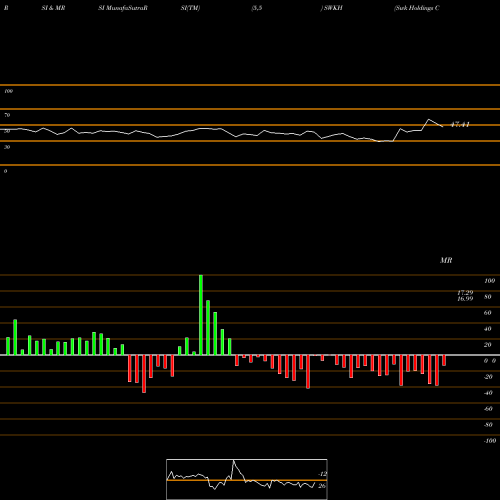 RSI & MRSI charts Swk Holdings Corp SWKH share NASDAQ Stock Exchange 