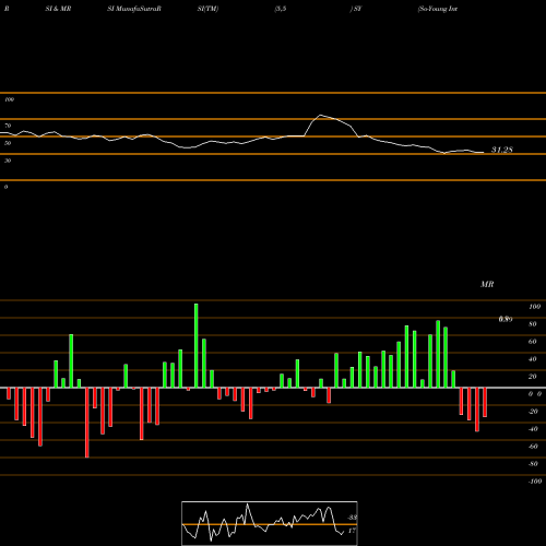 RSI & MRSI charts So-Young International Inc ADR SY share NASDAQ Stock Exchange 