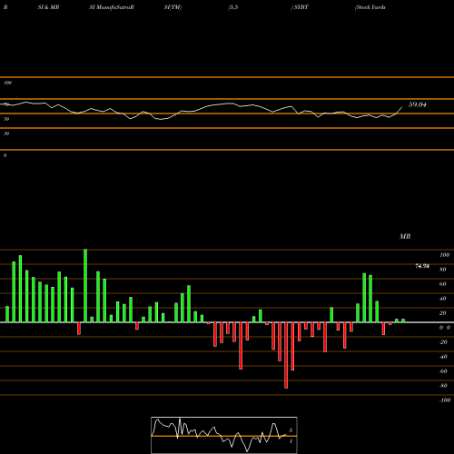 RSI & MRSI charts Stock Yards Bancorp, Inc. SYBT share NASDAQ Stock Exchange 