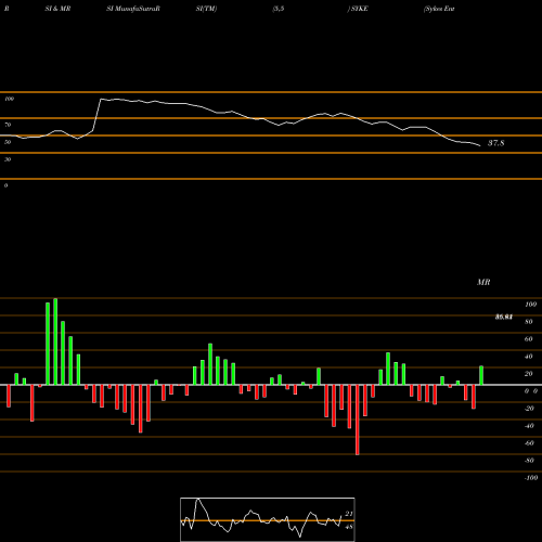 RSI & MRSI charts Sykes Enterprises, Incorporated SYKE share NASDAQ Stock Exchange 