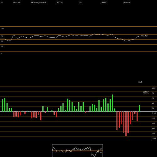 RSI & MRSI charts Symantec Corporation SYMC share NASDAQ Stock Exchange 