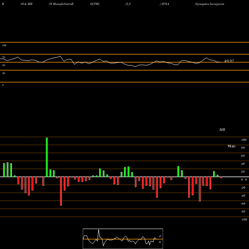RSI & MRSI charts Synaptics Incorporated SYNA share NASDAQ Stock Exchange 