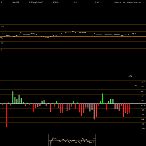 RSI & MRSI charts Synacor, Inc. SYNC share NASDAQ Stock Exchange 
