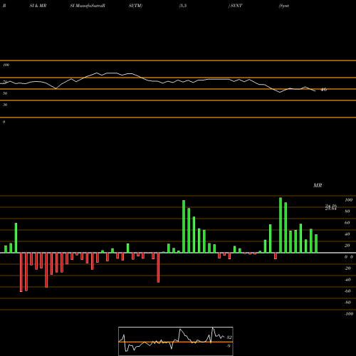 RSI & MRSI charts Syntel, Inc. SYNT share NASDAQ Stock Exchange 