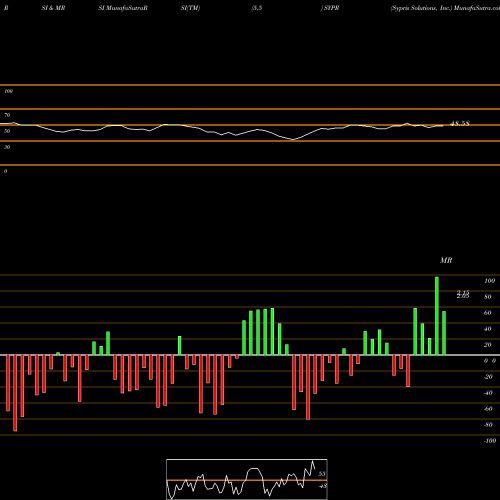 RSI & MRSI charts Sypris Solutions, Inc. SYPR share NASDAQ Stock Exchange 