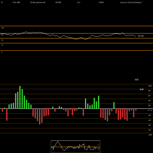 RSI & MRSI charts Sysorex Global Holding Corp. SYRX share NASDAQ Stock Exchange 