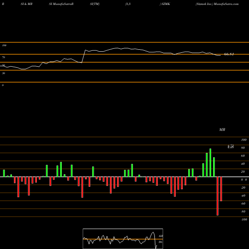 RSI & MRSI charts Sizmek Inc. SZMK share NASDAQ Stock Exchange 