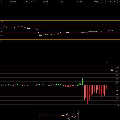 RSI & MRSI charts Del Taco Restaurants, Inc. TACO share NASDAQ Stock Exchange 