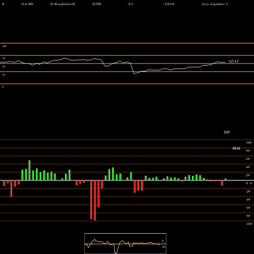 RSI & MRSI charts Levy Acquisition Corp. TACOU share NASDAQ Stock Exchange 
