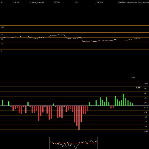 RSI & MRSI charts Del Taco Restaurants, Inc. TACOW share NASDAQ Stock Exchange 
