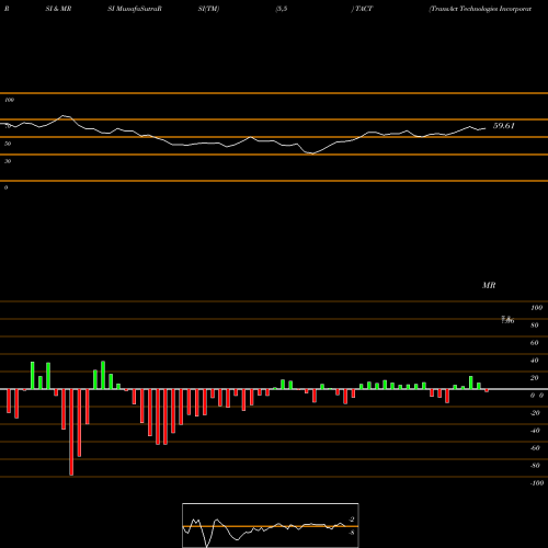 RSI & MRSI charts TransAct Technologies Incorporated TACT share NASDAQ Stock Exchange 