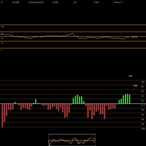 RSI & MRSI charts Taitron Components Incorporated TAIT share NASDAQ Stock Exchange 