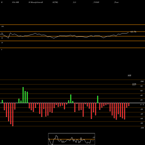 RSI & MRSI charts Tantech Holdings Ltd. TANH share NASDAQ Stock Exchange 