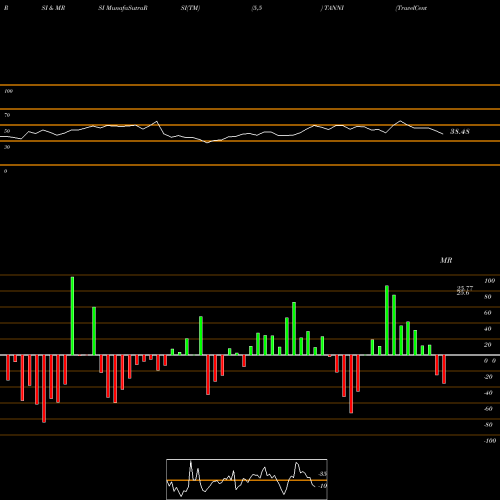 RSI & MRSI charts TravelCenters Of America LLC TANNI share NASDAQ Stock Exchange 