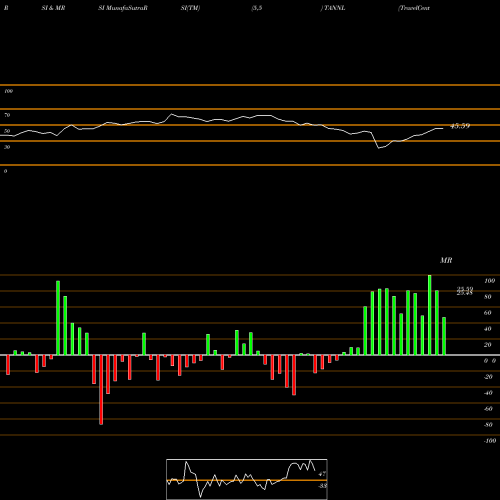 RSI & MRSI charts TravelCenters Of America LLC TANNL share NASDAQ Stock Exchange 