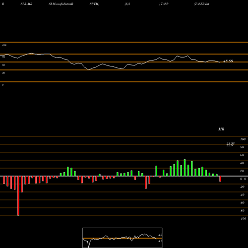 RSI & MRSI charts TASER International, Inc. TASR share NASDAQ Stock Exchange 