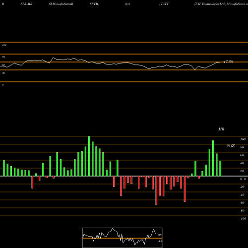 RSI & MRSI charts TAT Technologies Ltd. TATT share NASDAQ Stock Exchange 