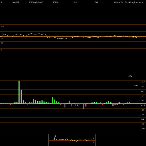 RSI & MRSI charts Liberty Tax, Inc. TAX share NASDAQ Stock Exchange 