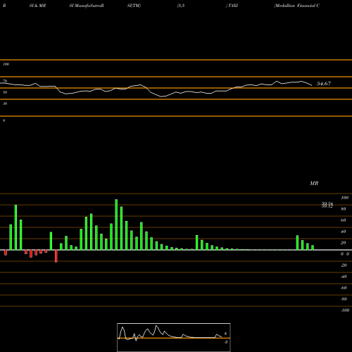 RSI & MRSI charts Medallion Financial Corp. TAXI share NASDAQ Stock Exchange 
